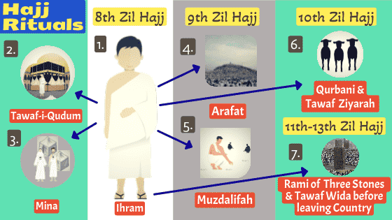 Hajj Rituals