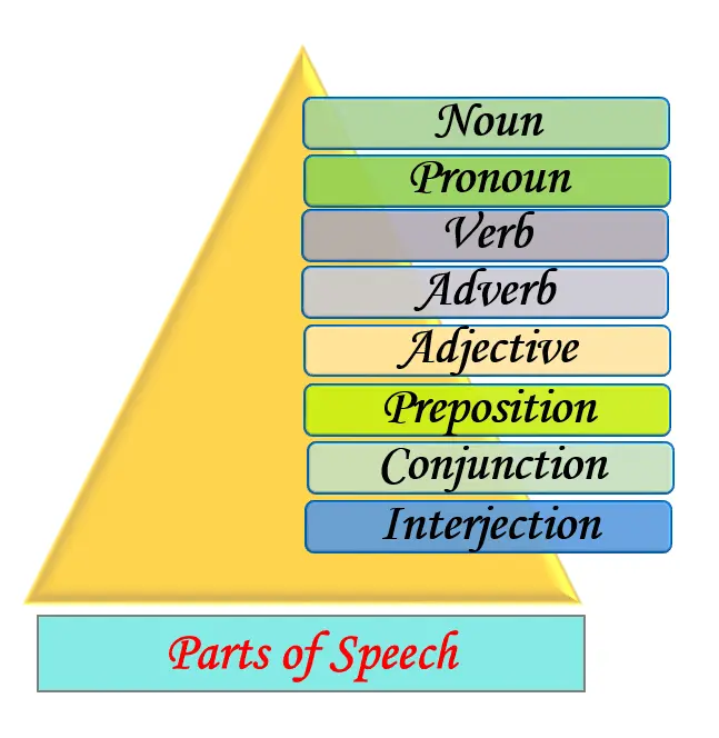 parts of speech - english grammar