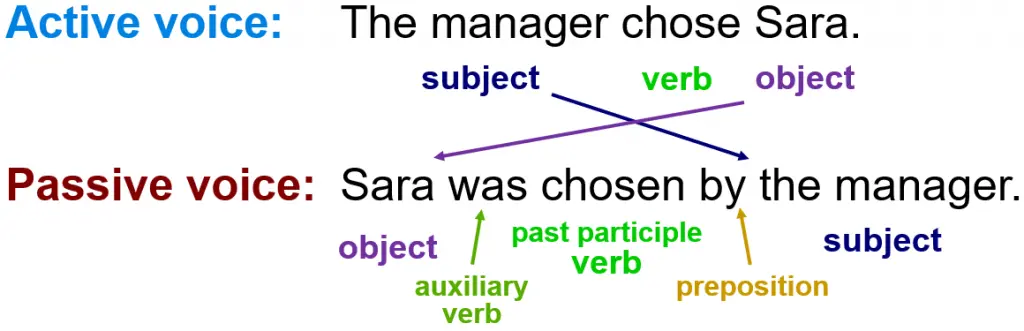 Active Passive Voice Example
